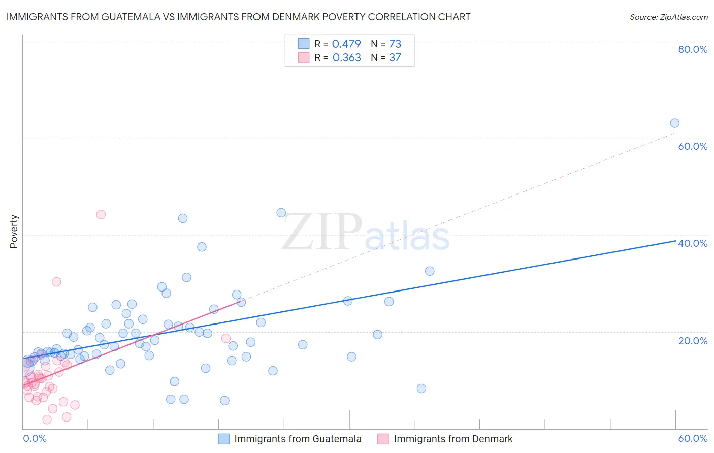 Immigrants from Guatemala vs Immigrants from Denmark Poverty