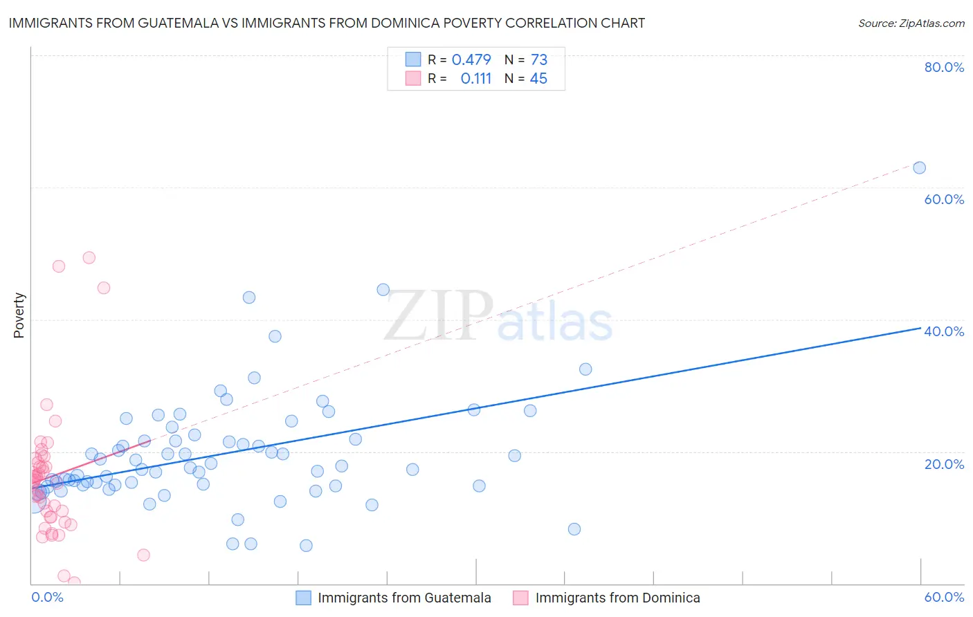 Immigrants from Guatemala vs Immigrants from Dominica Poverty