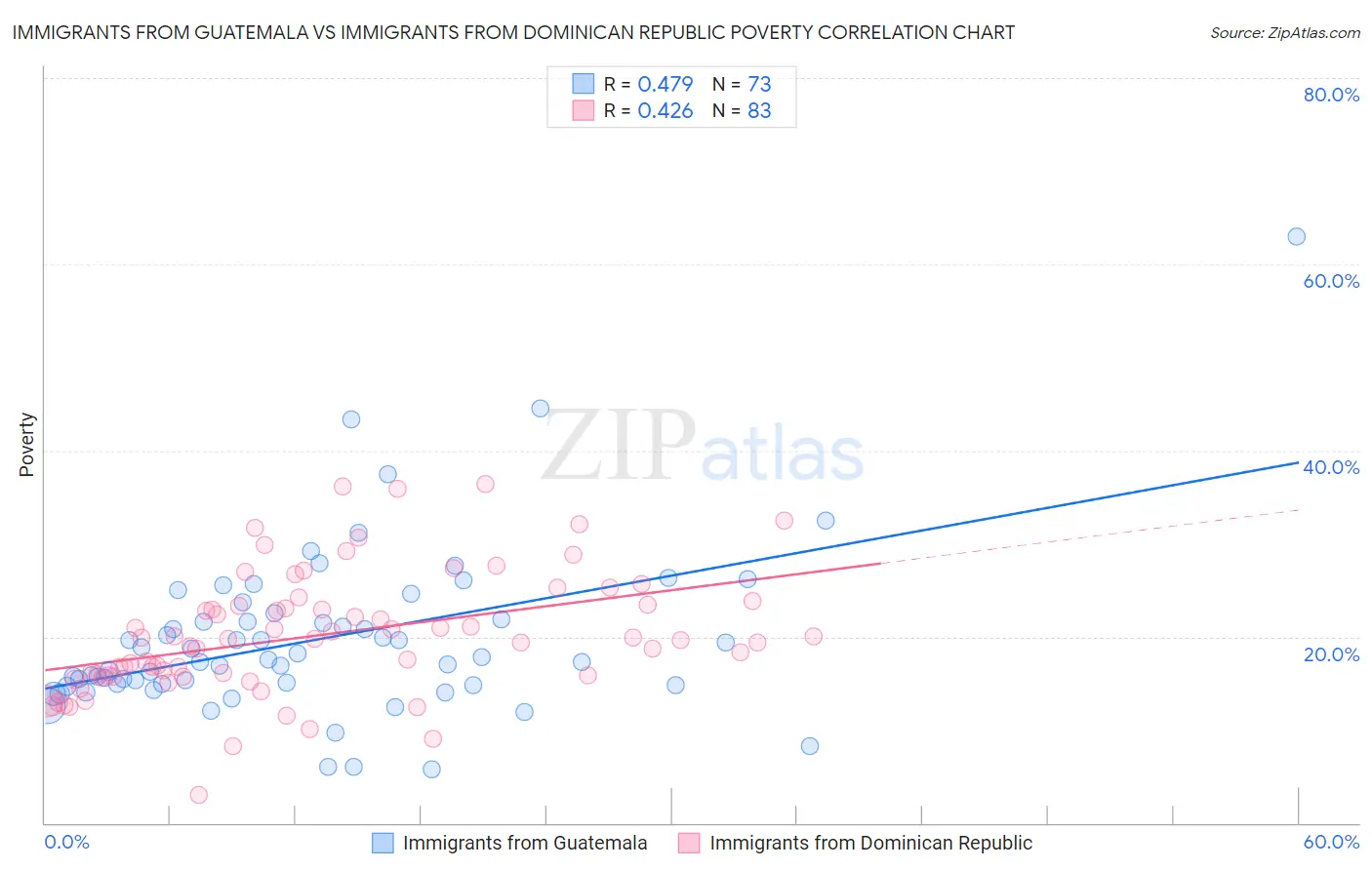 Immigrants from Guatemala vs Immigrants from Dominican Republic Poverty