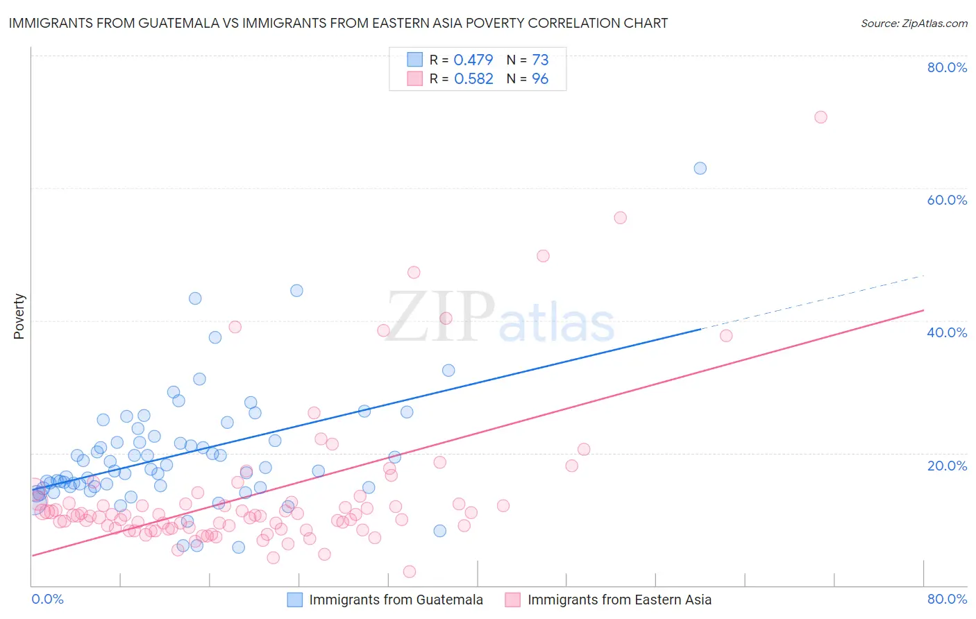 Immigrants from Guatemala vs Immigrants from Eastern Asia Poverty