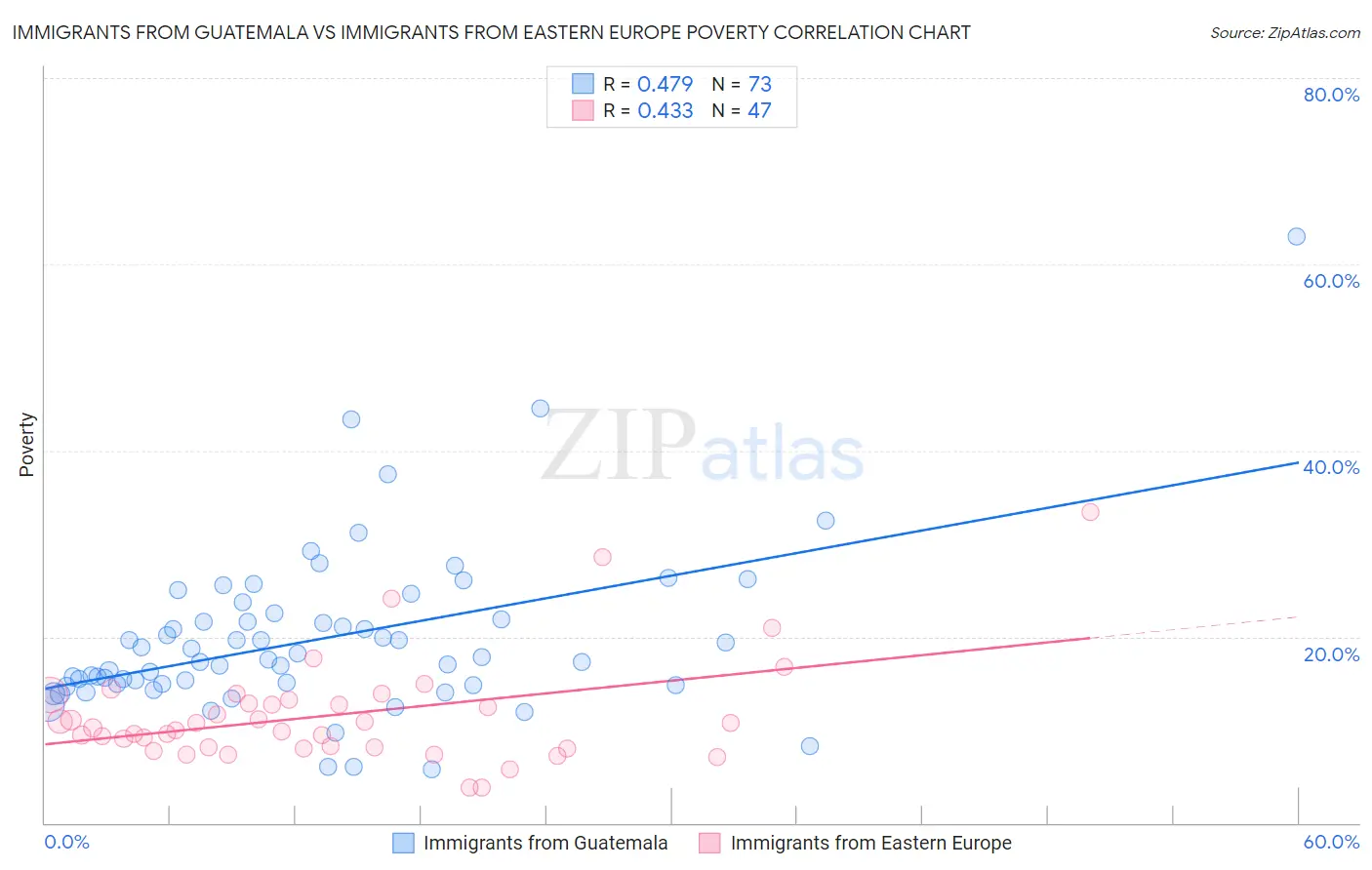 Immigrants from Guatemala vs Immigrants from Eastern Europe Poverty