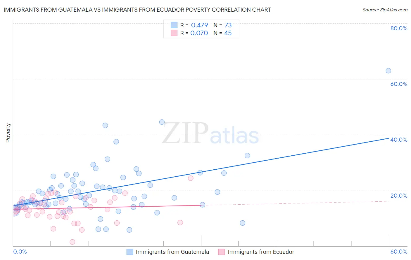 Immigrants from Guatemala vs Immigrants from Ecuador Poverty