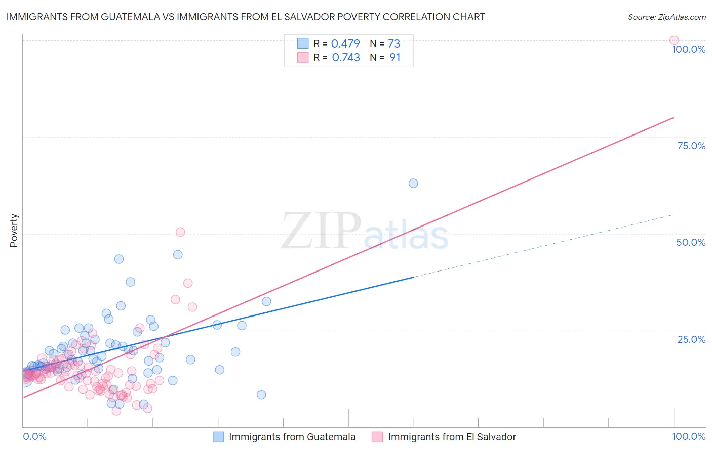 Immigrants from Guatemala vs Immigrants from El Salvador Poverty