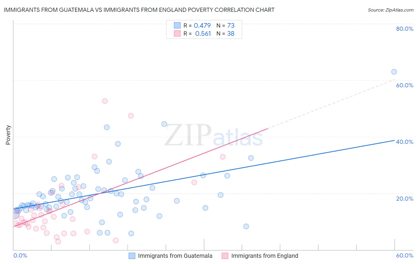 Immigrants from Guatemala vs Immigrants from England Poverty