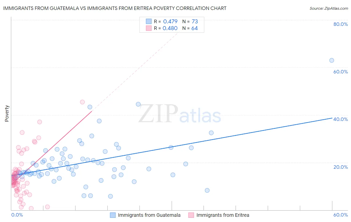 Immigrants from Guatemala vs Immigrants from Eritrea Poverty