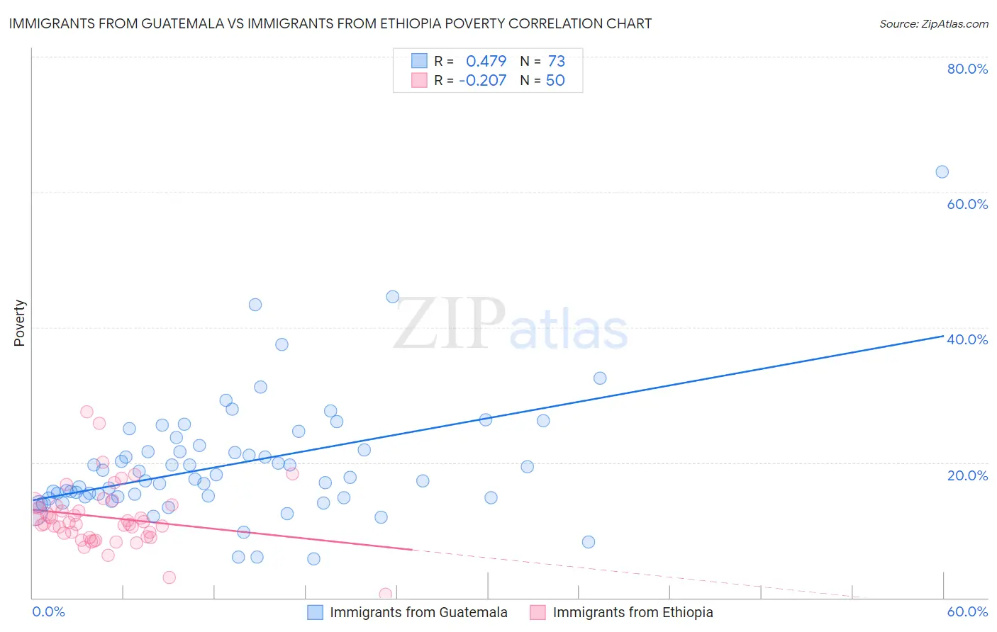 Immigrants from Guatemala vs Immigrants from Ethiopia Poverty