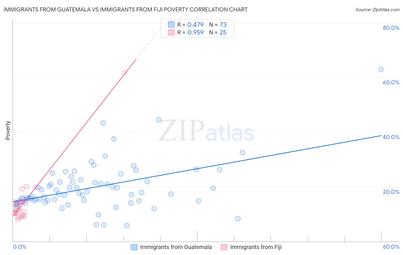 Immigrants from Guatemala vs Immigrants from Fiji Poverty