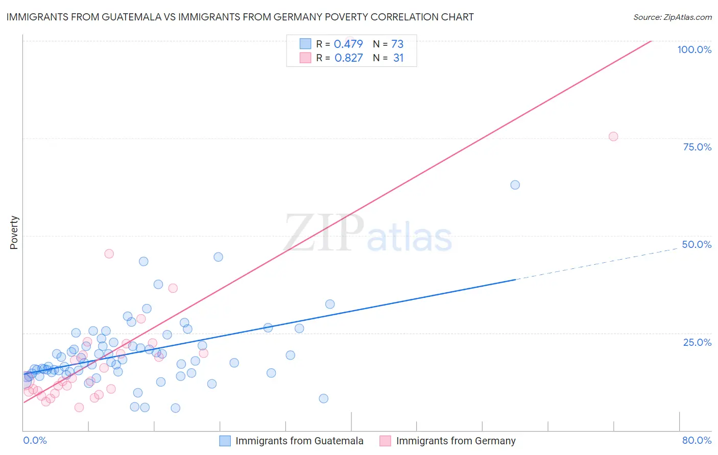 Immigrants from Guatemala vs Immigrants from Germany Poverty