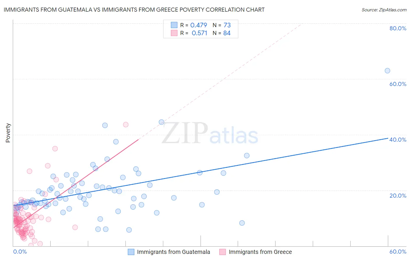 Immigrants from Guatemala vs Immigrants from Greece Poverty