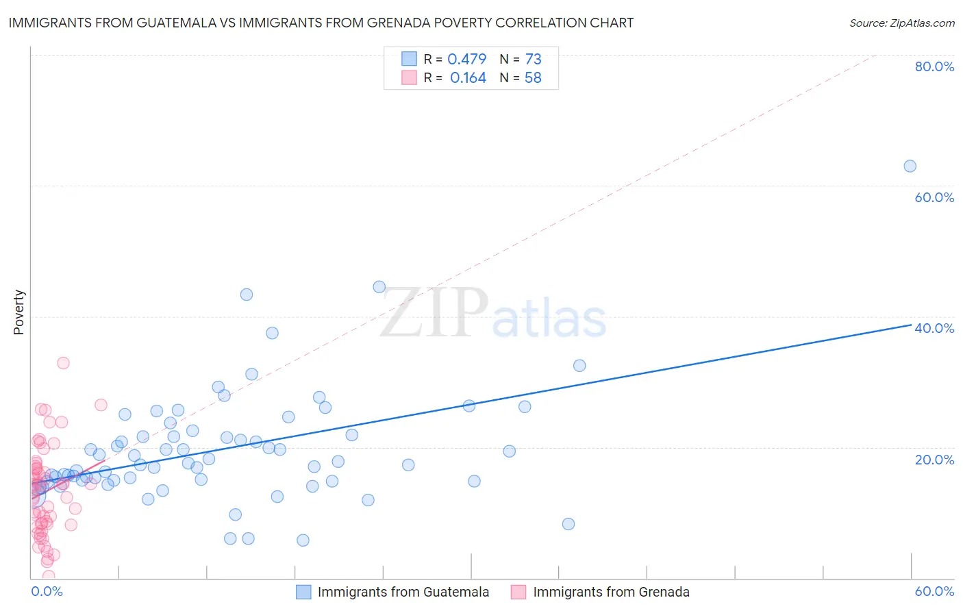 Immigrants from Guatemala vs Immigrants from Grenada Poverty