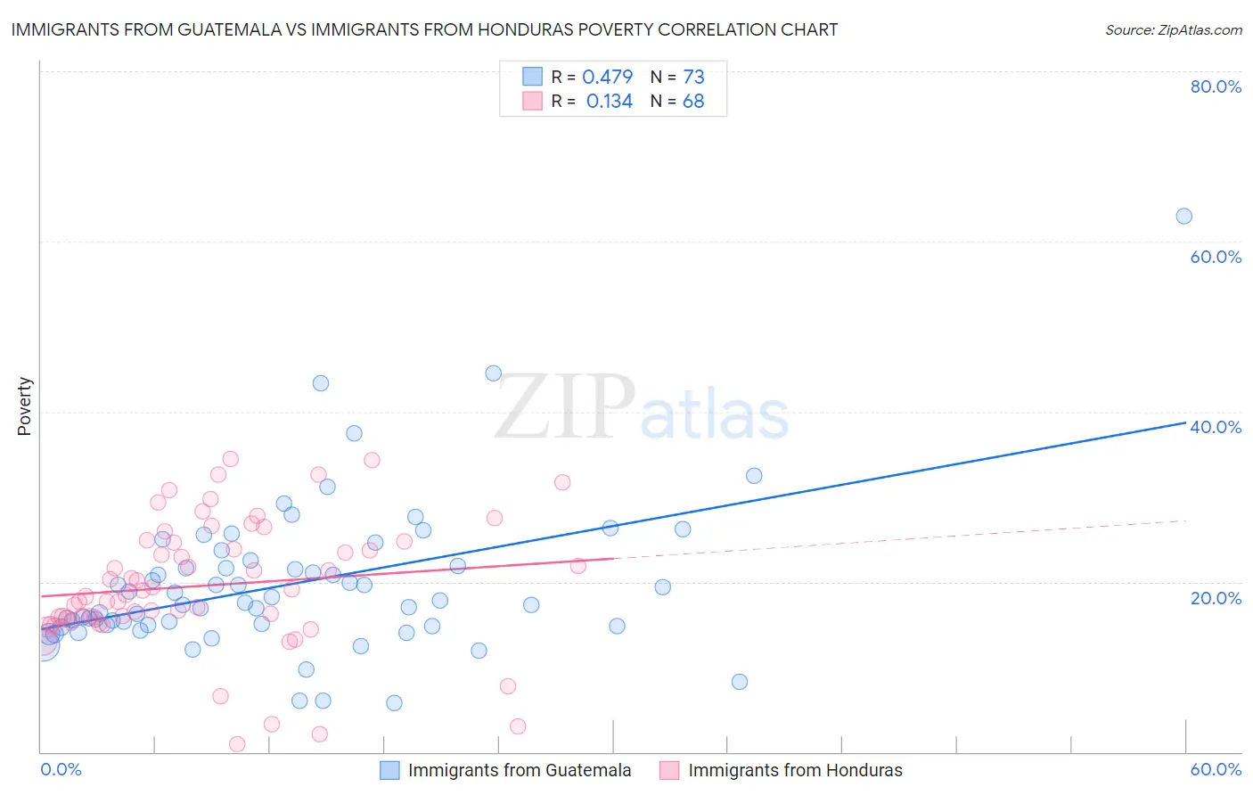 Immigrants from Guatemala vs Immigrants from Honduras Poverty