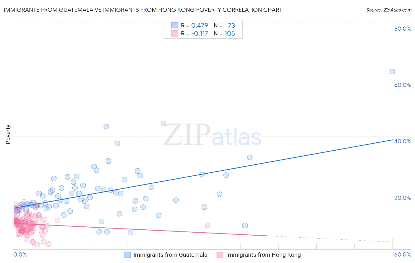 Immigrants from Guatemala vs Immigrants from Hong Kong Poverty