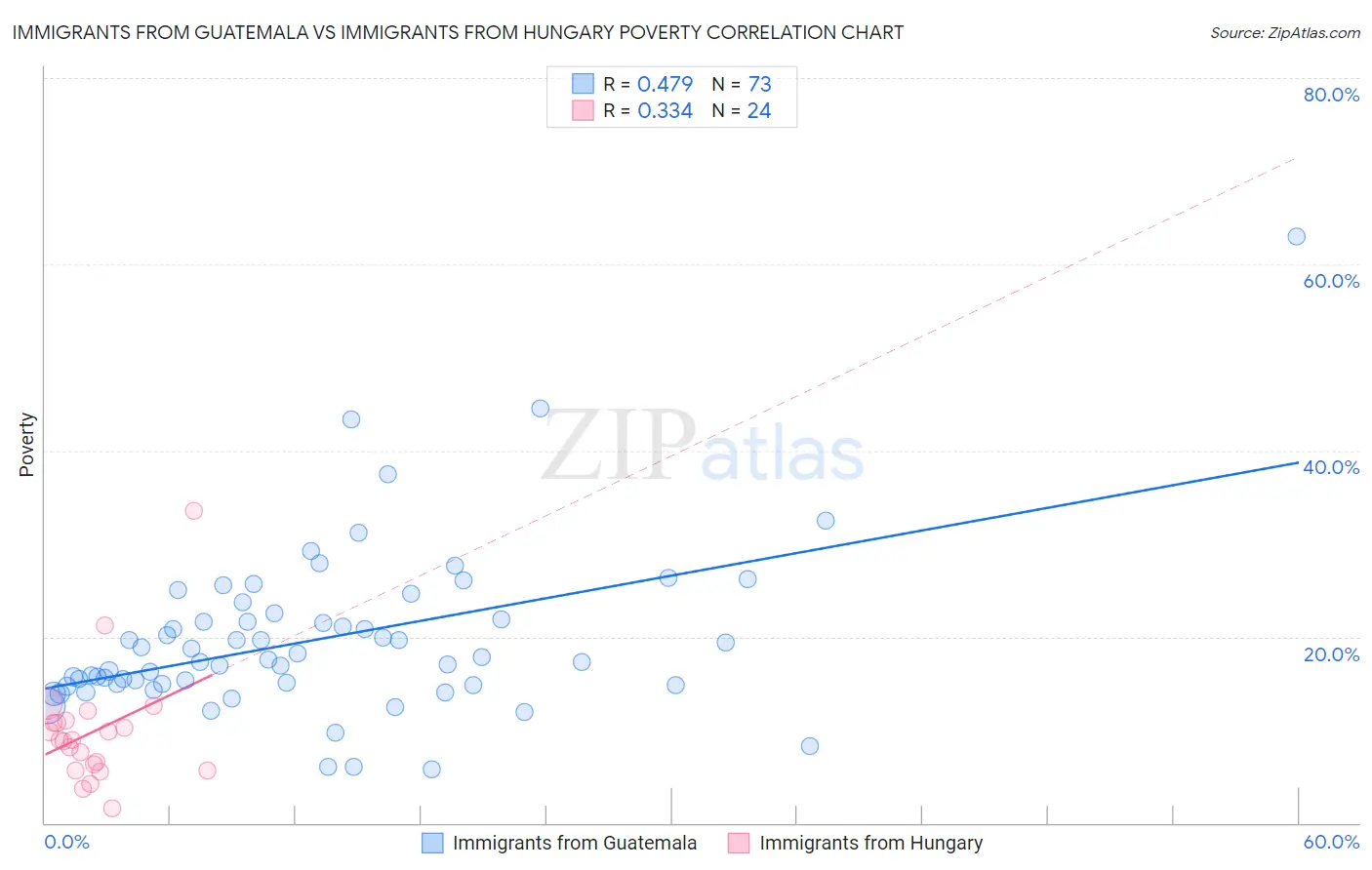 Immigrants from Guatemala vs Immigrants from Hungary Poverty