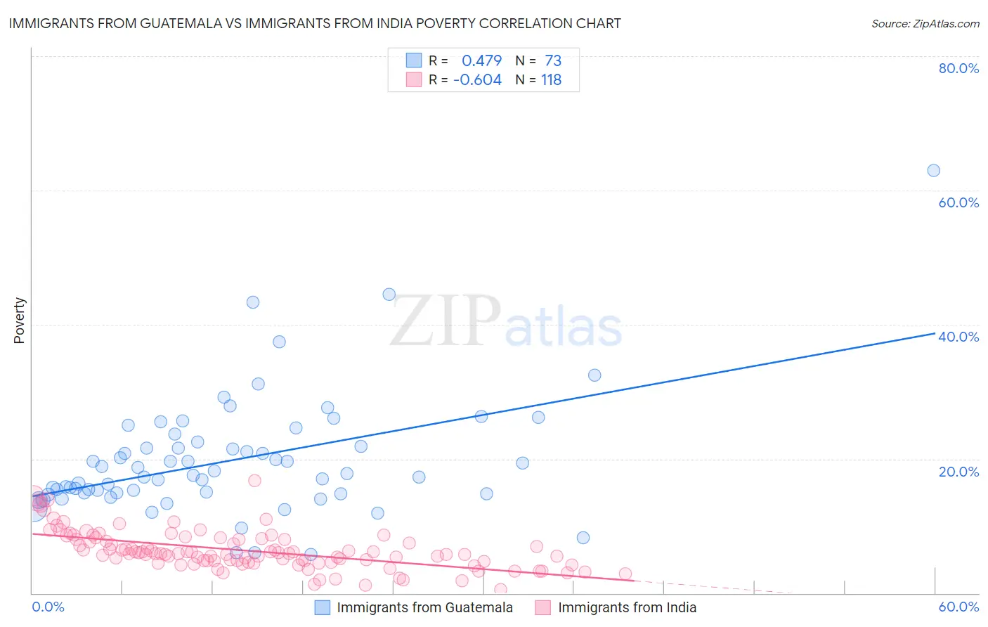 Immigrants from Guatemala vs Immigrants from India Poverty