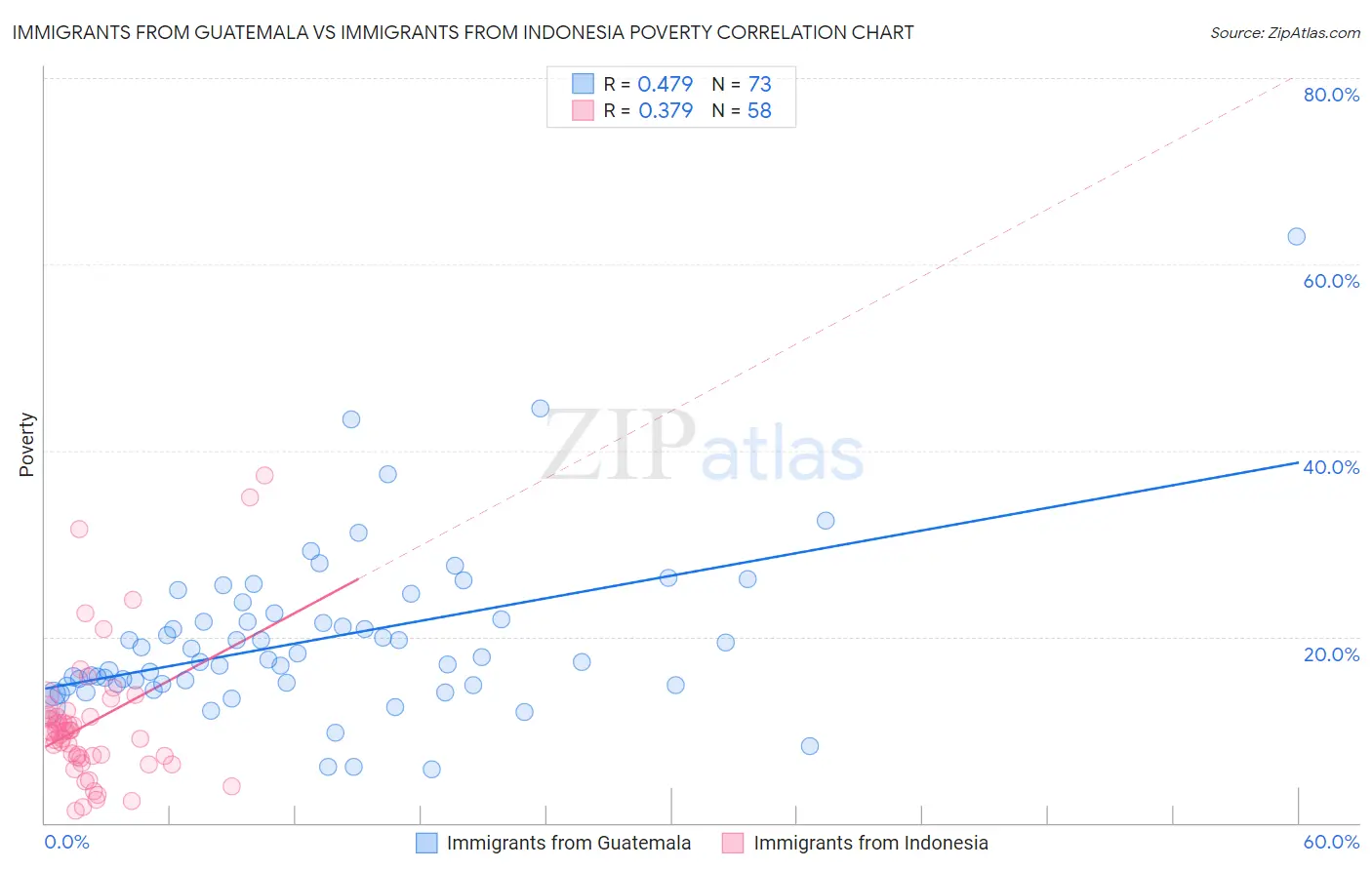 Immigrants from Guatemala vs Immigrants from Indonesia Poverty