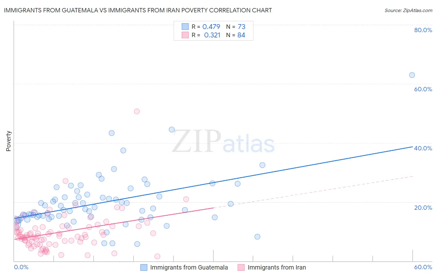 Immigrants from Guatemala vs Immigrants from Iran Poverty