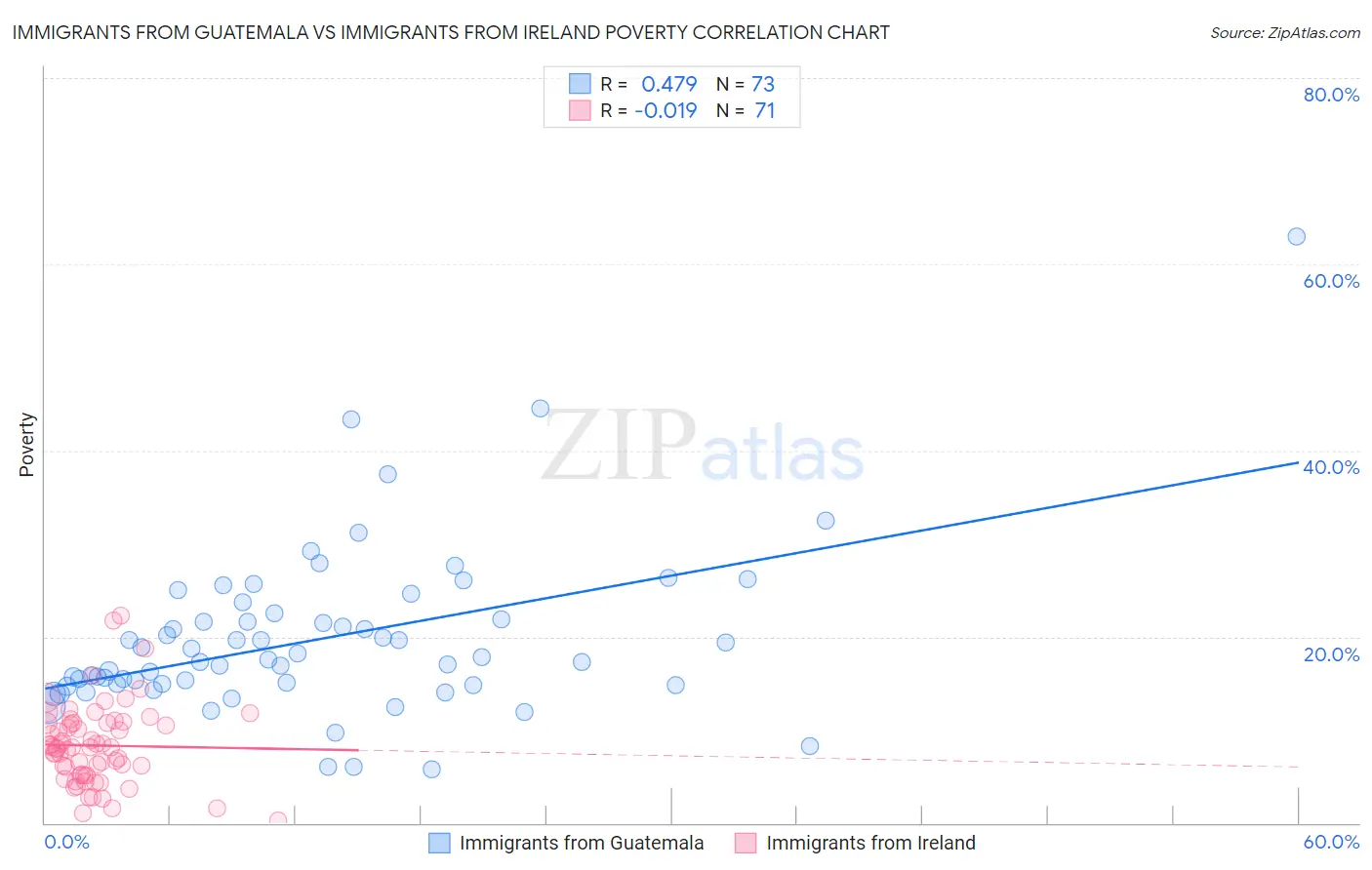 Immigrants from Guatemala vs Immigrants from Ireland Poverty
