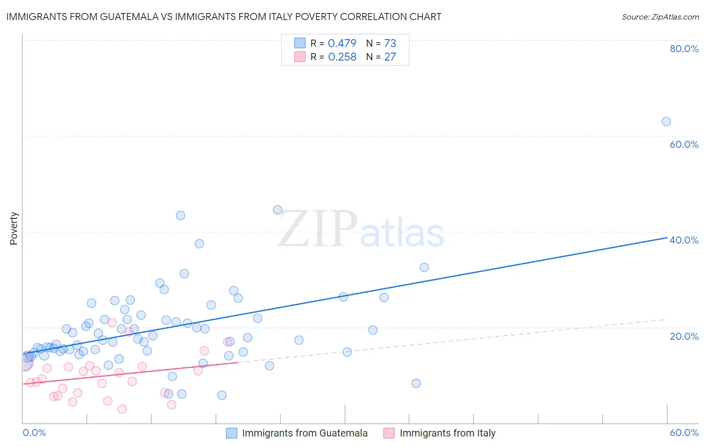 Immigrants from Guatemala vs Immigrants from Italy Poverty