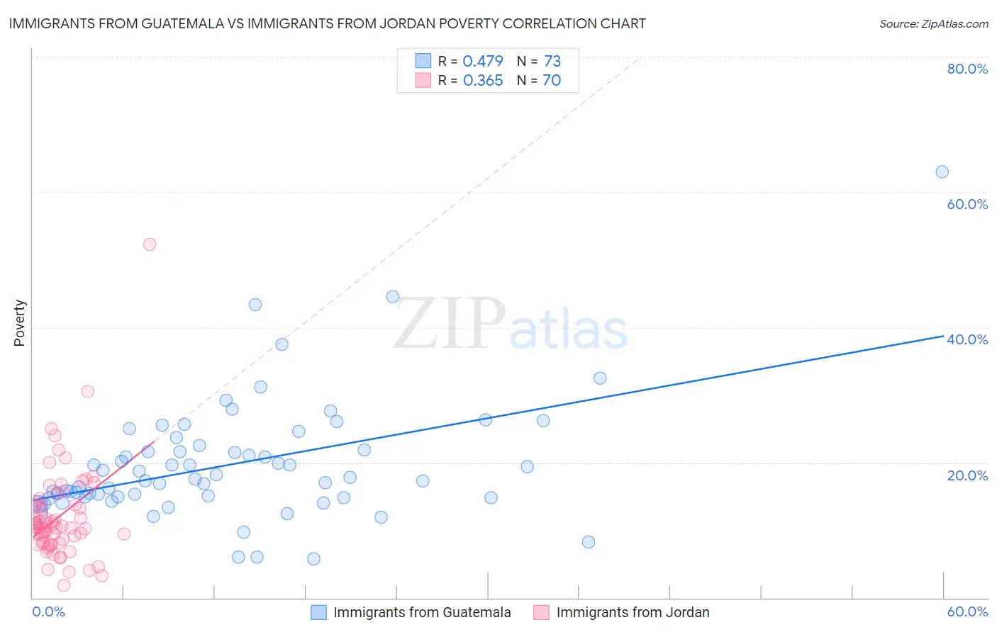 Immigrants from Guatemala vs Immigrants from Jordan Poverty