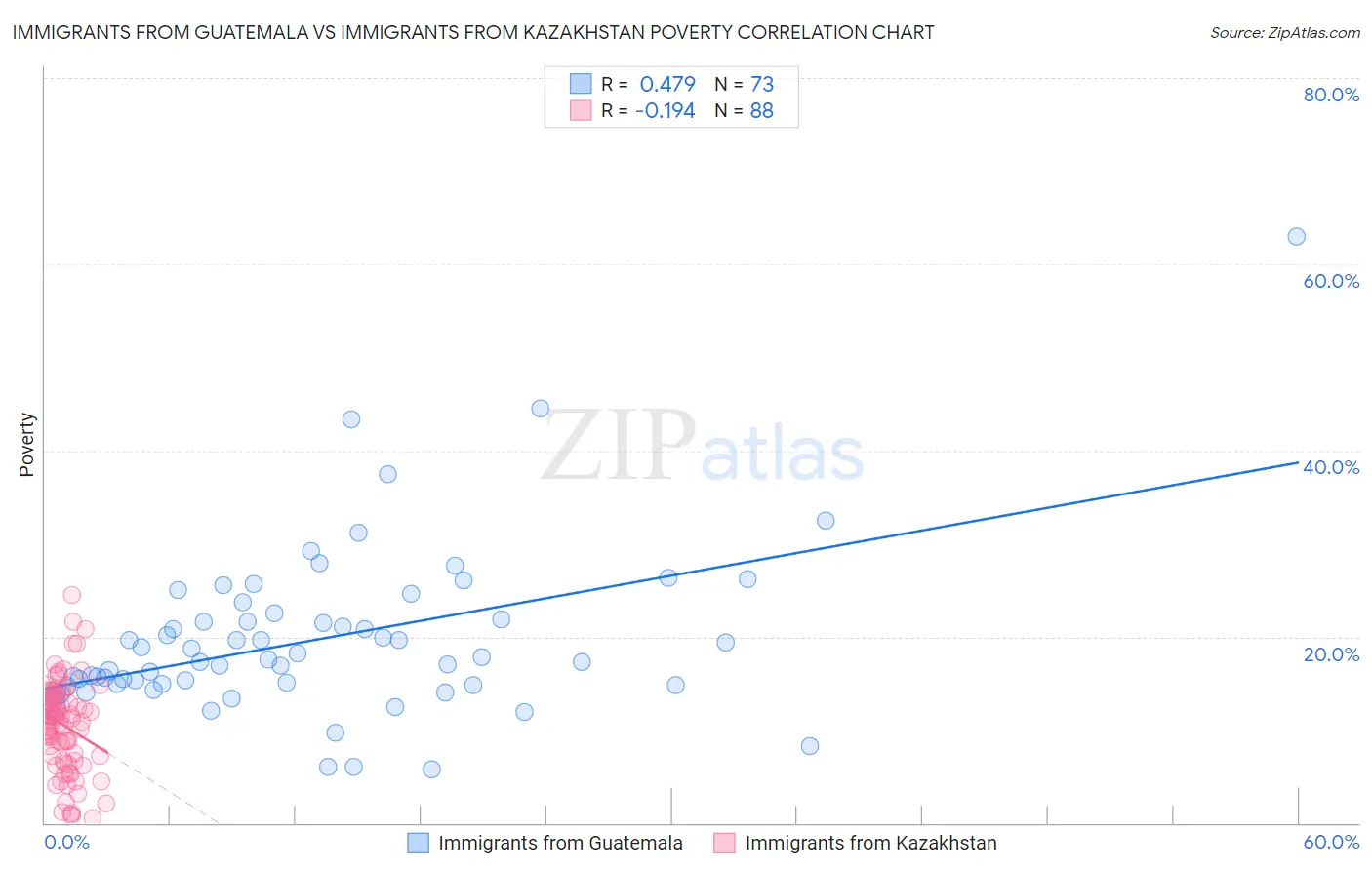 Immigrants from Guatemala vs Immigrants from Kazakhstan Poverty