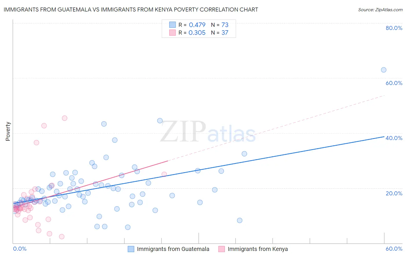 Immigrants from Guatemala vs Immigrants from Kenya Poverty
