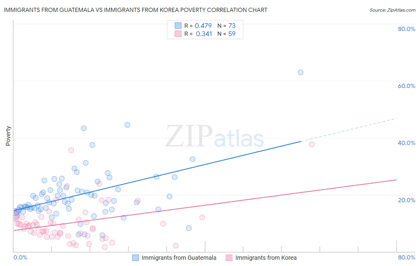 Immigrants from Guatemala vs Immigrants from Korea Poverty