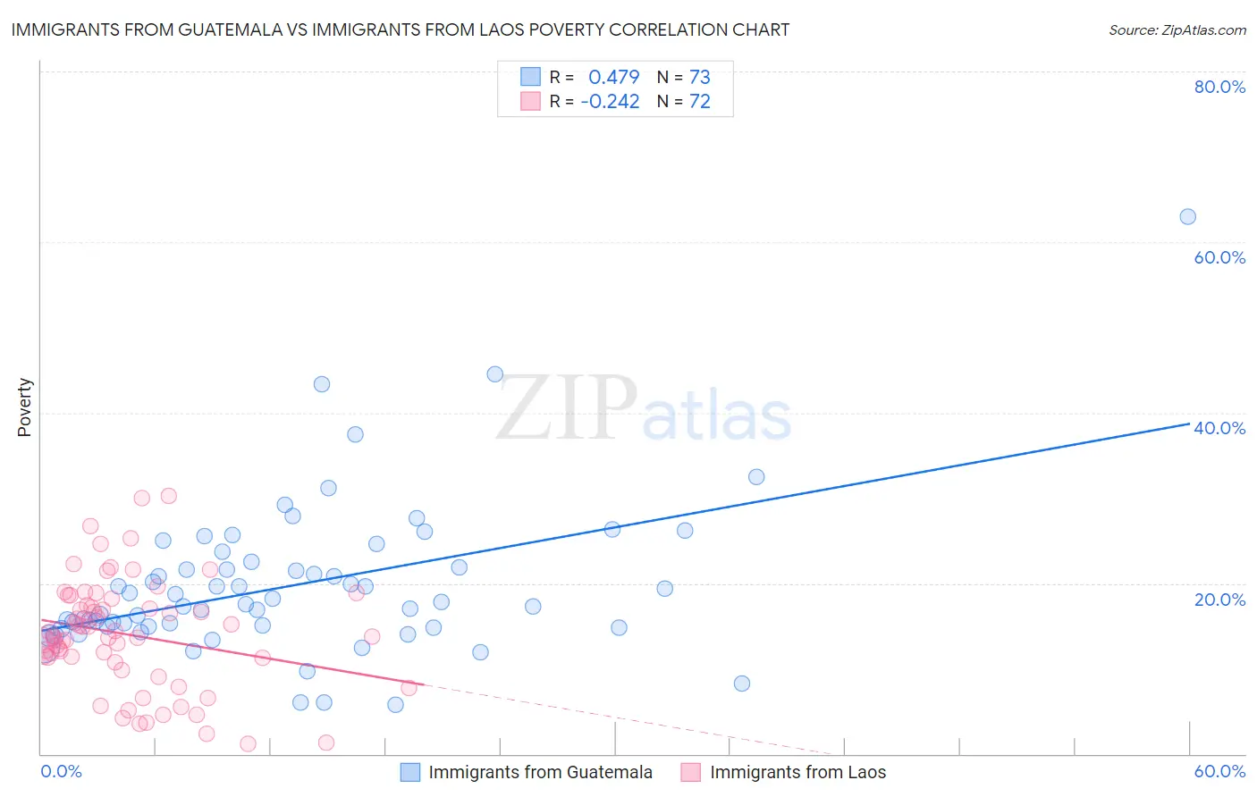 Immigrants from Guatemala vs Immigrants from Laos Poverty