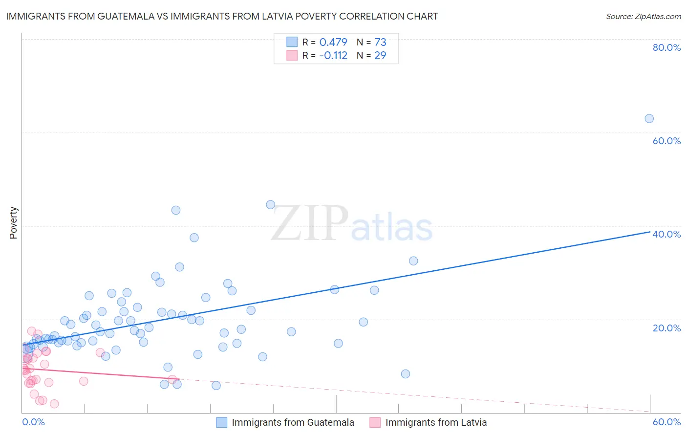 Immigrants from Guatemala vs Immigrants from Latvia Poverty