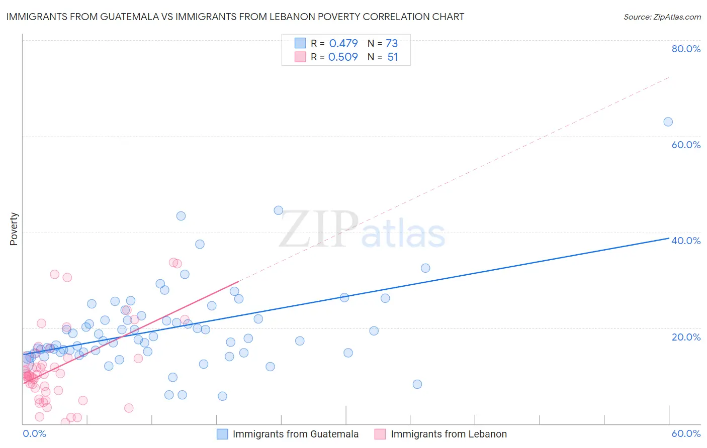 Immigrants from Guatemala vs Immigrants from Lebanon Poverty