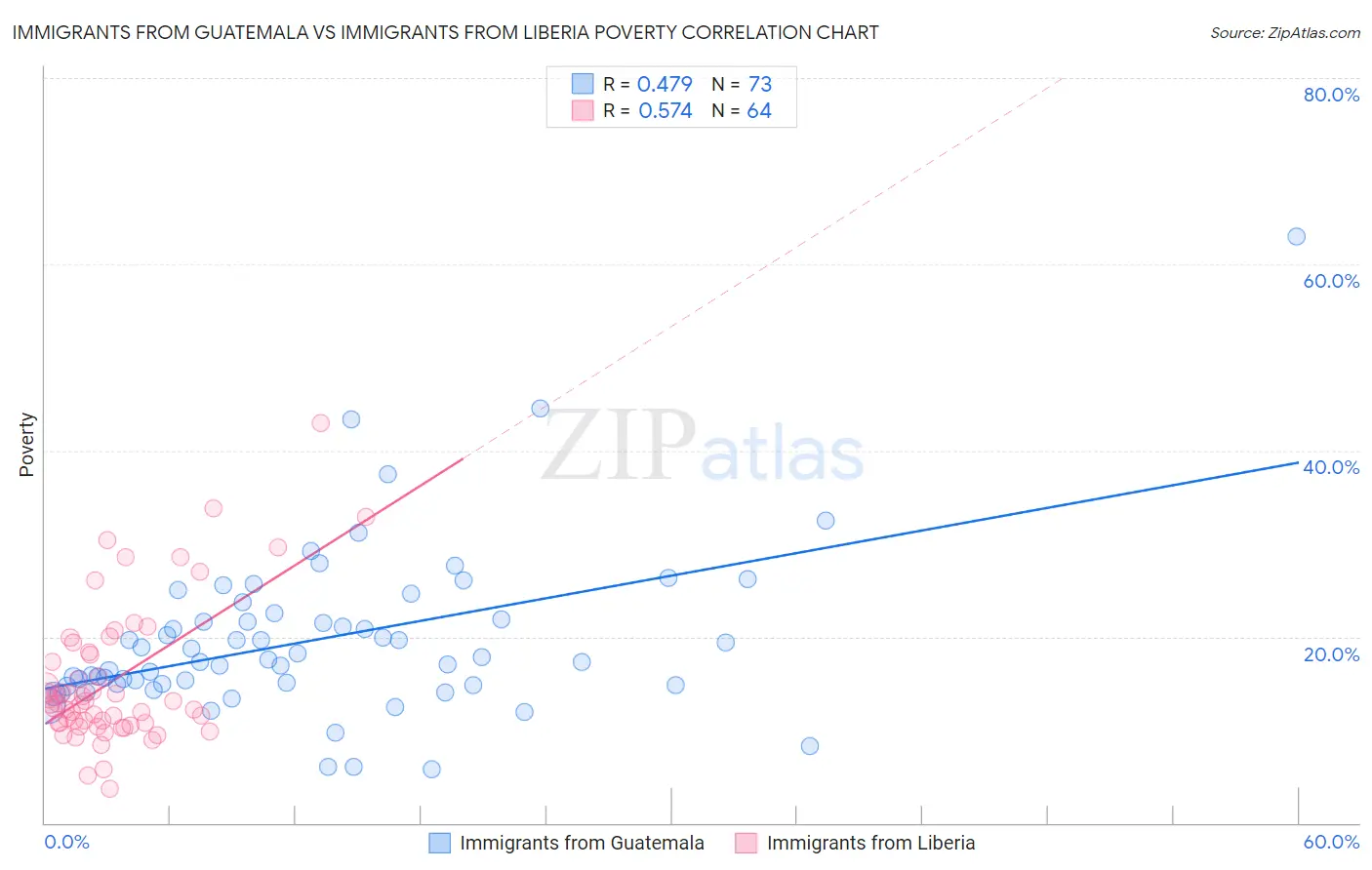 Immigrants from Guatemala vs Immigrants from Liberia Poverty