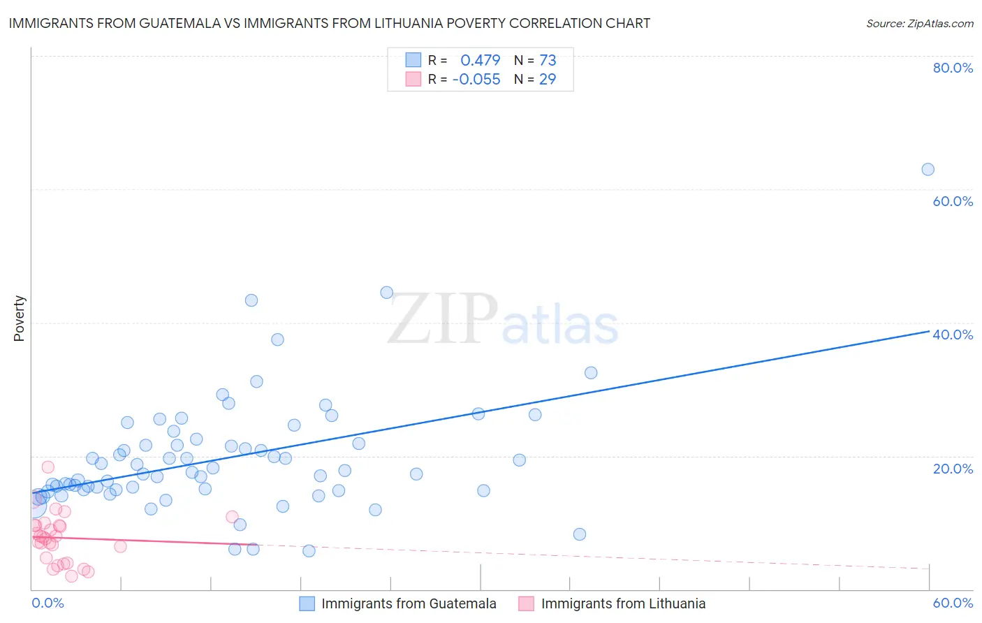 Immigrants from Guatemala vs Immigrants from Lithuania Poverty