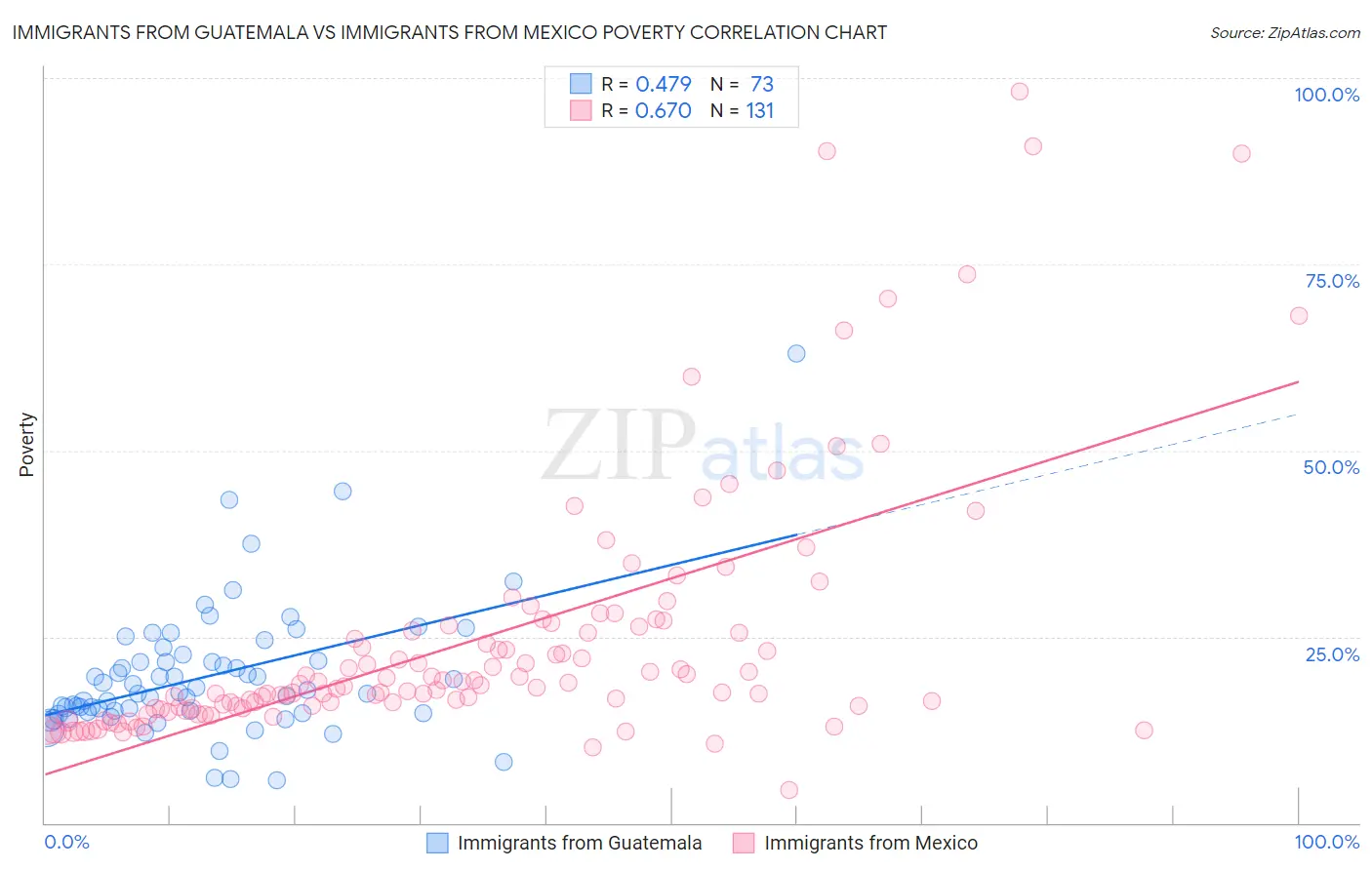 Immigrants from Guatemala vs Immigrants from Mexico Poverty