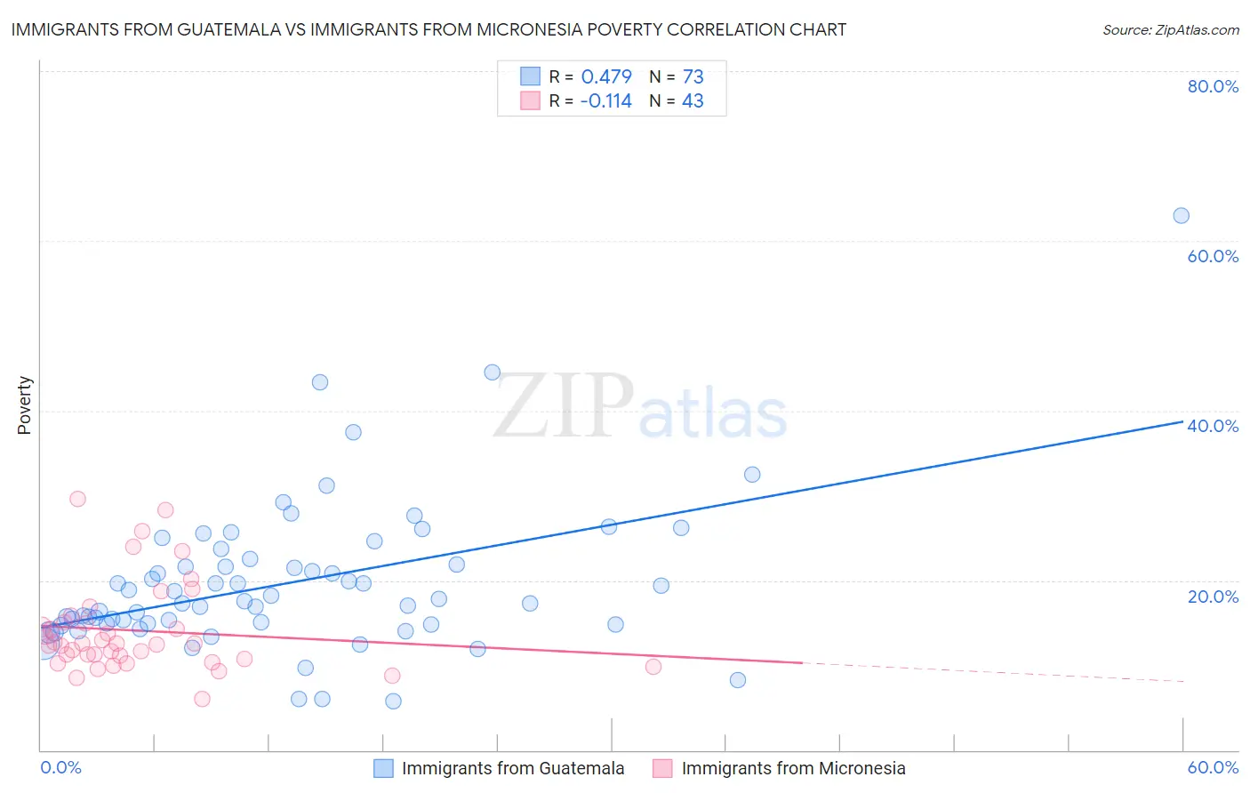 Immigrants from Guatemala vs Immigrants from Micronesia Poverty