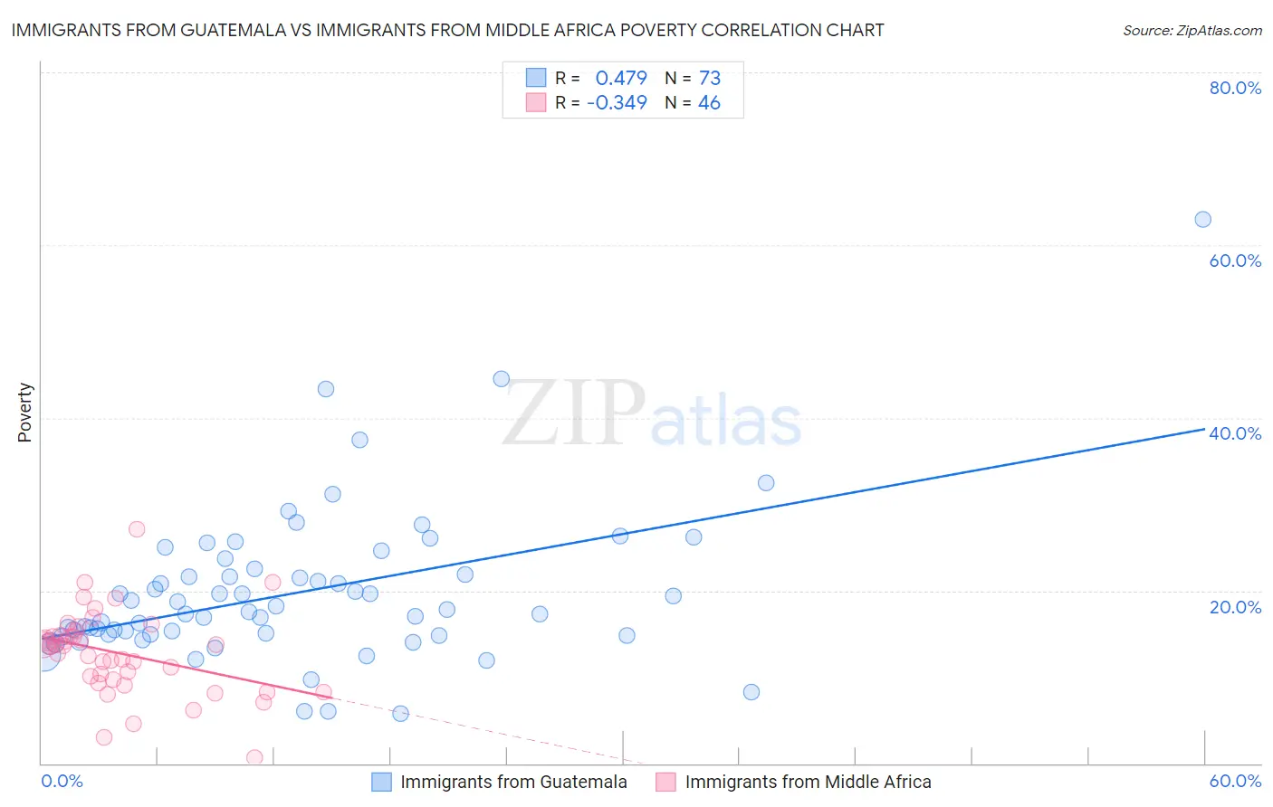 Immigrants from Guatemala vs Immigrants from Middle Africa Poverty