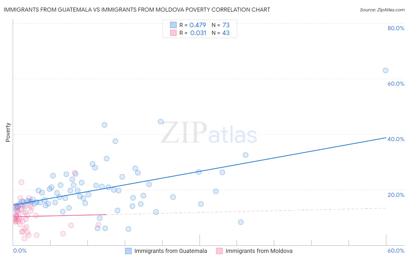Immigrants from Guatemala vs Immigrants from Moldova Poverty