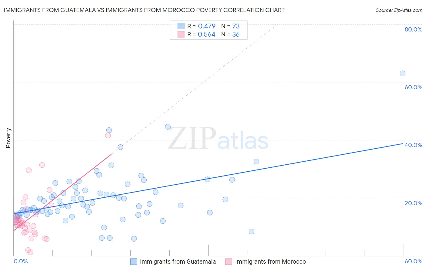 Immigrants from Guatemala vs Immigrants from Morocco Poverty
