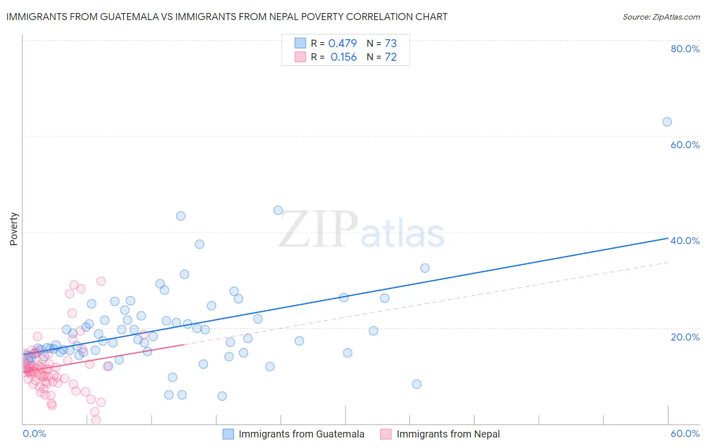 Immigrants from Guatemala vs Immigrants from Nepal Poverty