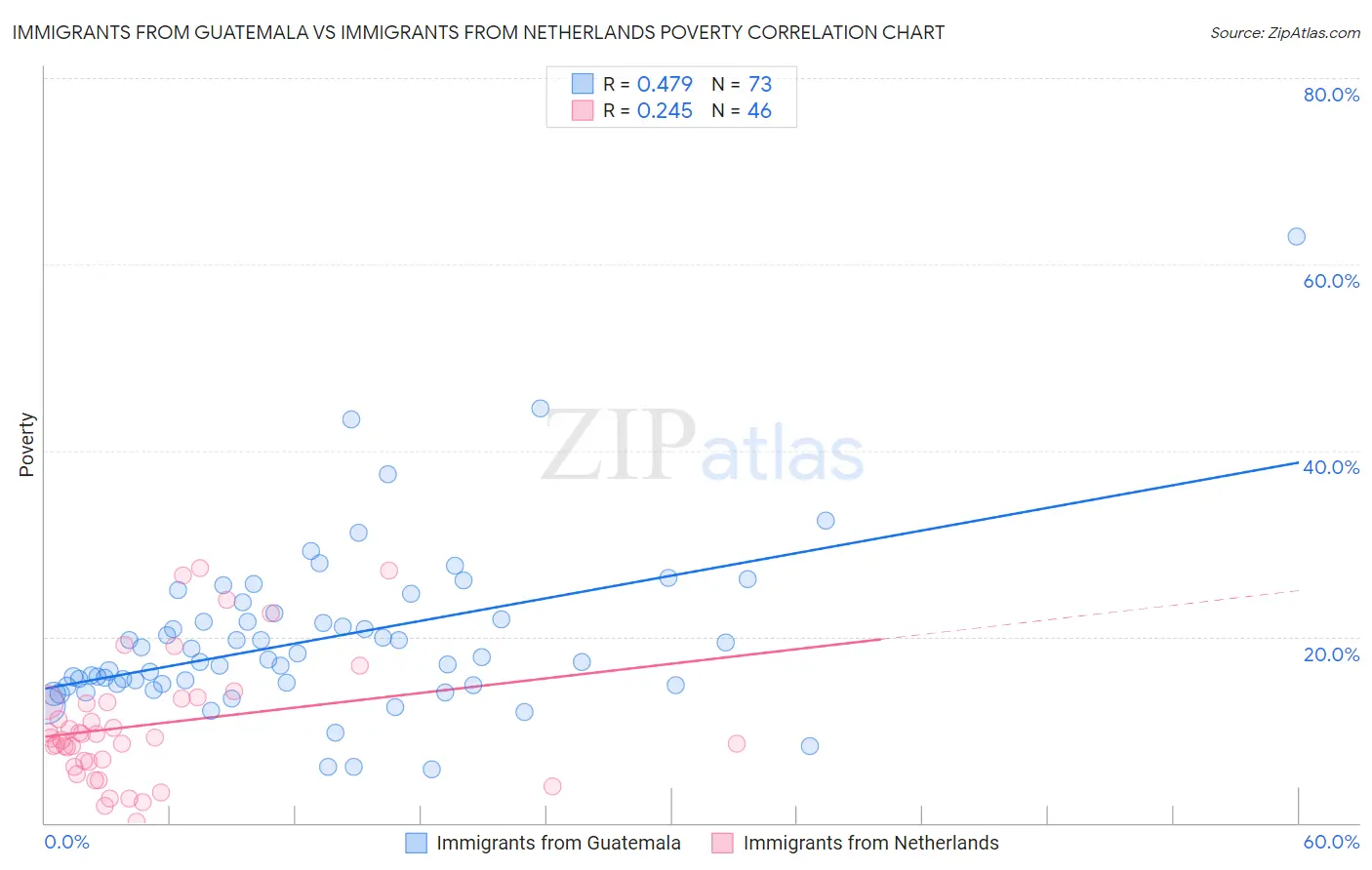 Immigrants from Guatemala vs Immigrants from Netherlands Poverty