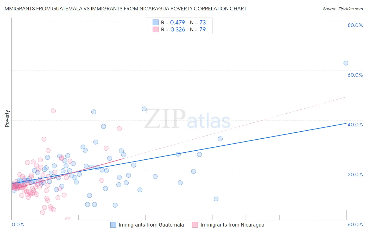 Immigrants from Guatemala vs Immigrants from Nicaragua Poverty