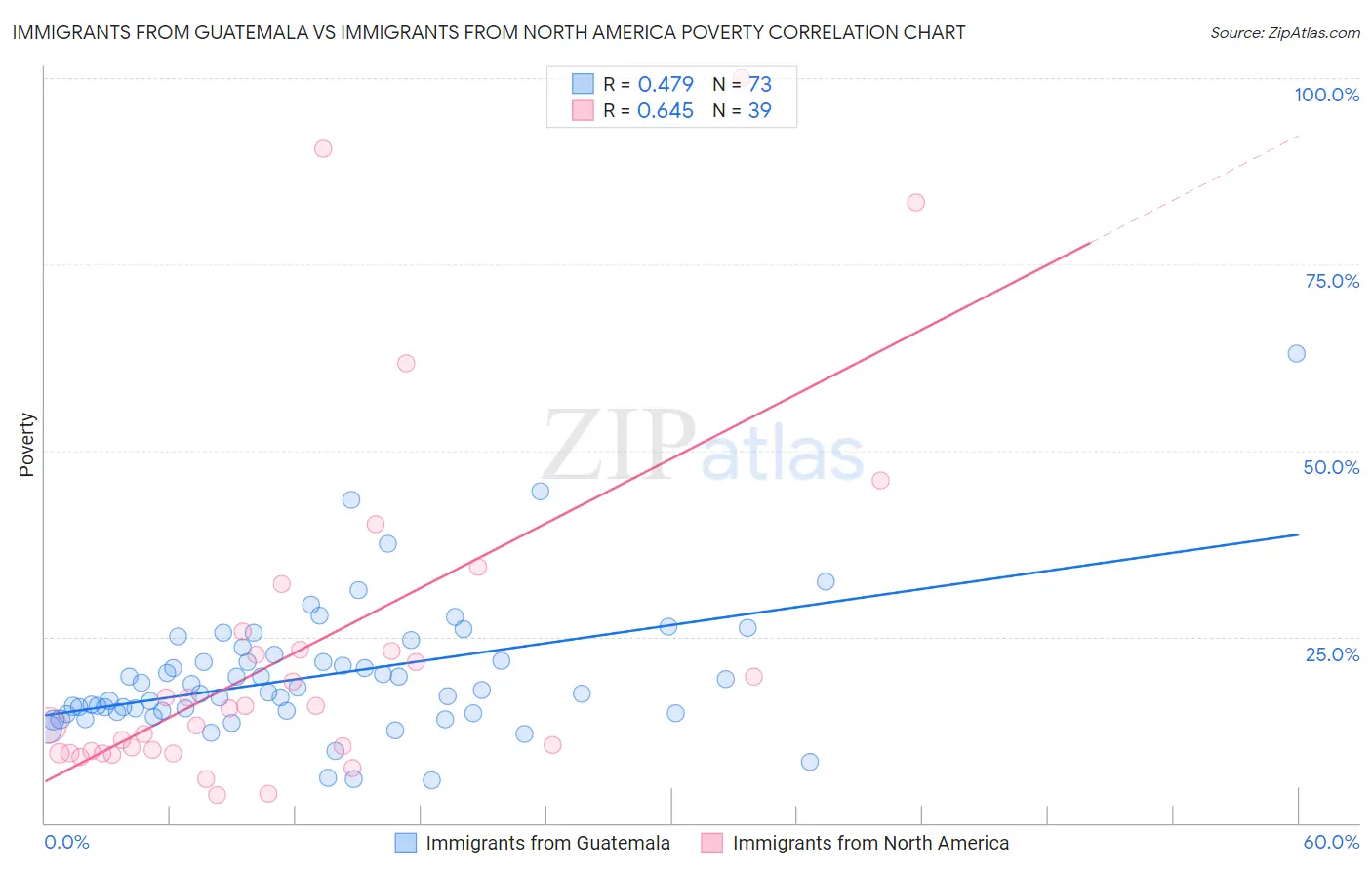 Immigrants from Guatemala vs Immigrants from North America Poverty