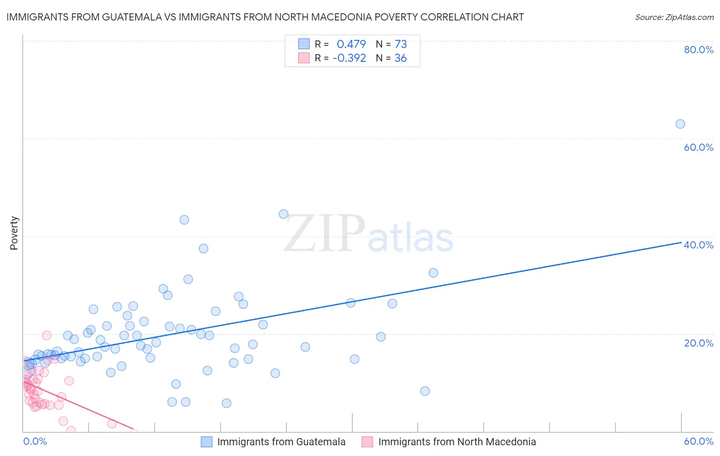 Immigrants from Guatemala vs Immigrants from North Macedonia Poverty