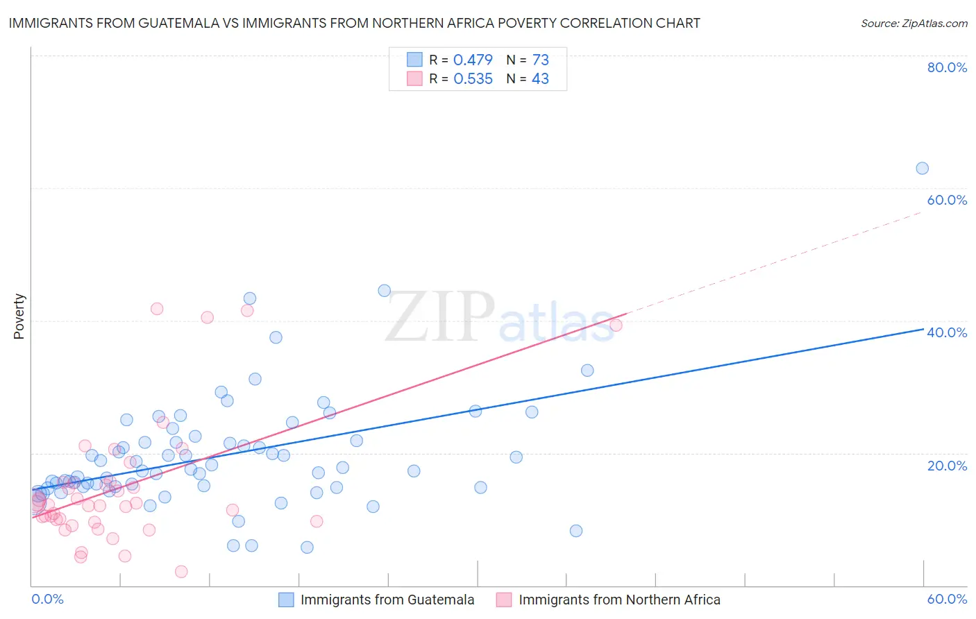 Immigrants from Guatemala vs Immigrants from Northern Africa Poverty