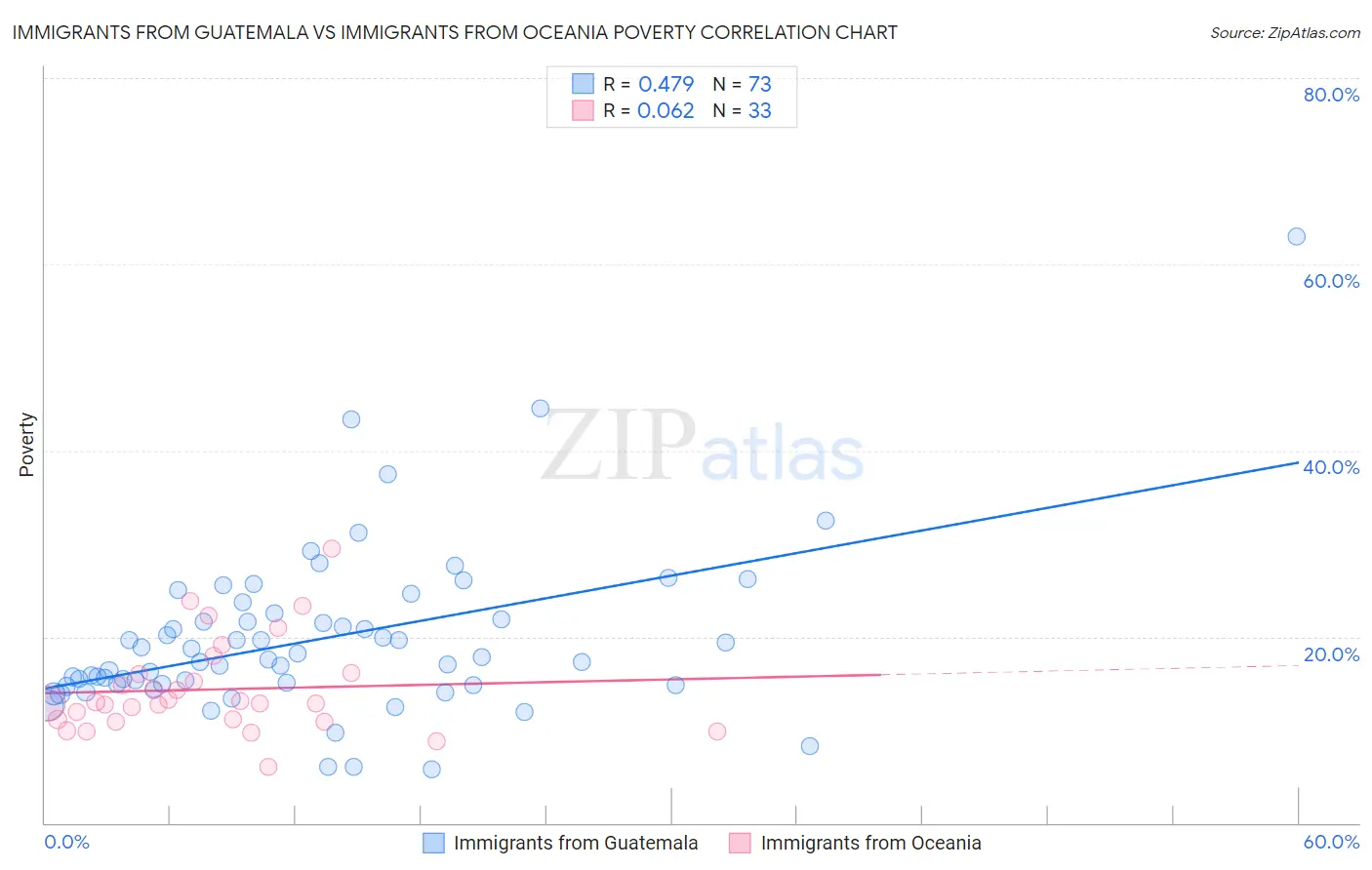 Immigrants from Guatemala vs Immigrants from Oceania Poverty