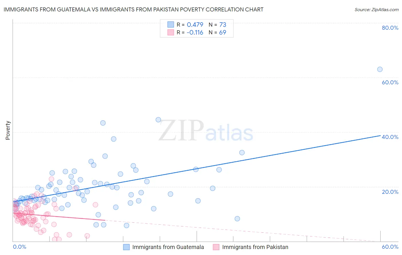Immigrants from Guatemala vs Immigrants from Pakistan Poverty