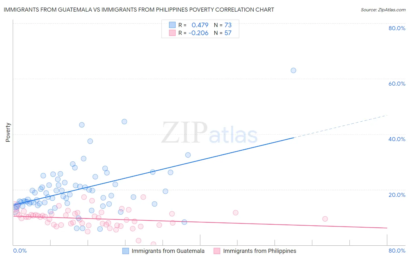 Immigrants from Guatemala vs Immigrants from Philippines Poverty