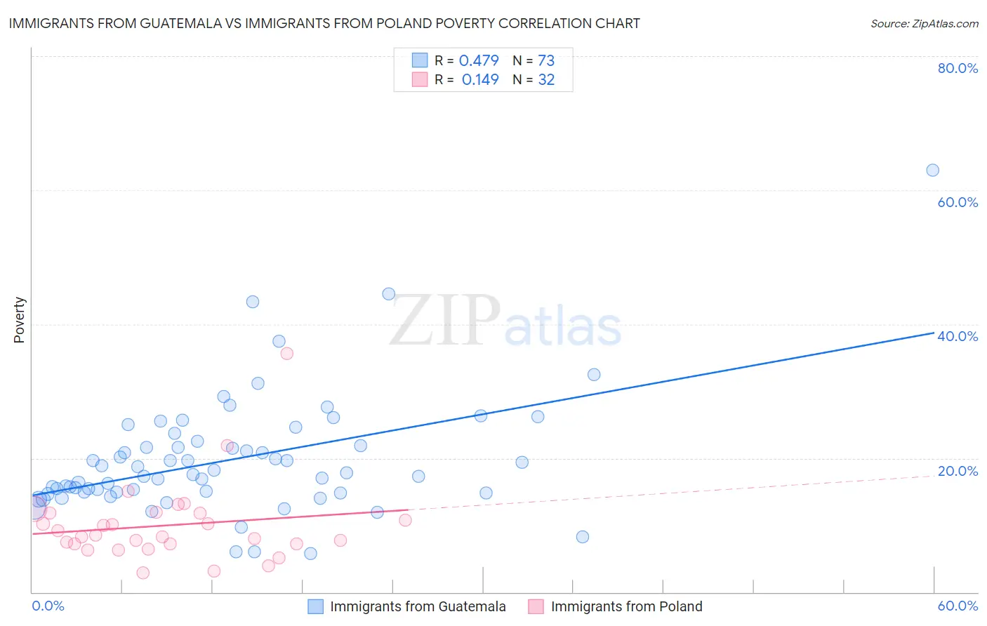 Immigrants from Guatemala vs Immigrants from Poland Poverty