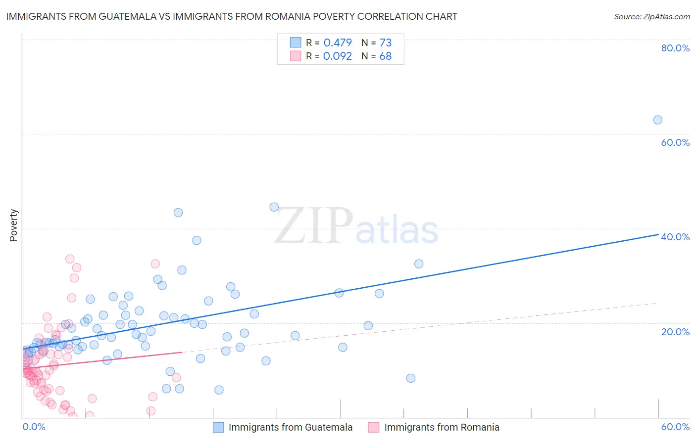 Immigrants from Guatemala vs Immigrants from Romania Poverty
