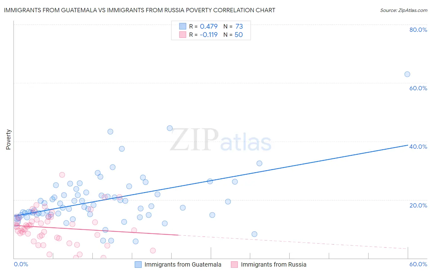 Immigrants from Guatemala vs Immigrants from Russia Poverty