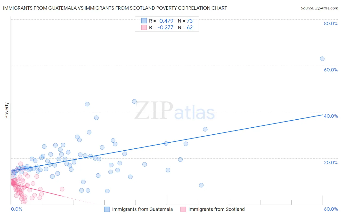 Immigrants from Guatemala vs Immigrants from Scotland Poverty