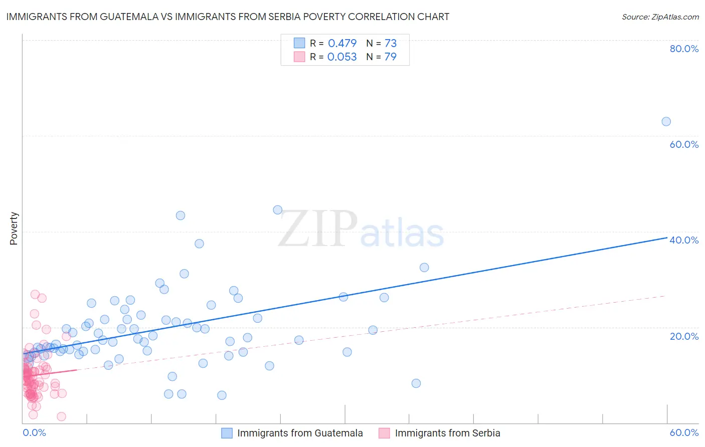 Immigrants from Guatemala vs Immigrants from Serbia Poverty